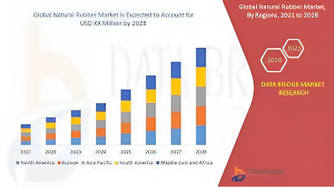 A Comprehensive Analysis of the Reclaimed Rubber Market – Top Manufacturers, Production Trends, Pricing Dynamics, Revenue Drivers, and Regional Outlook for 2032